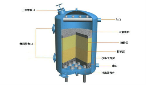 首页 新闻介绍      活性炭过滤器是一种较常用的水处理设备,作为水